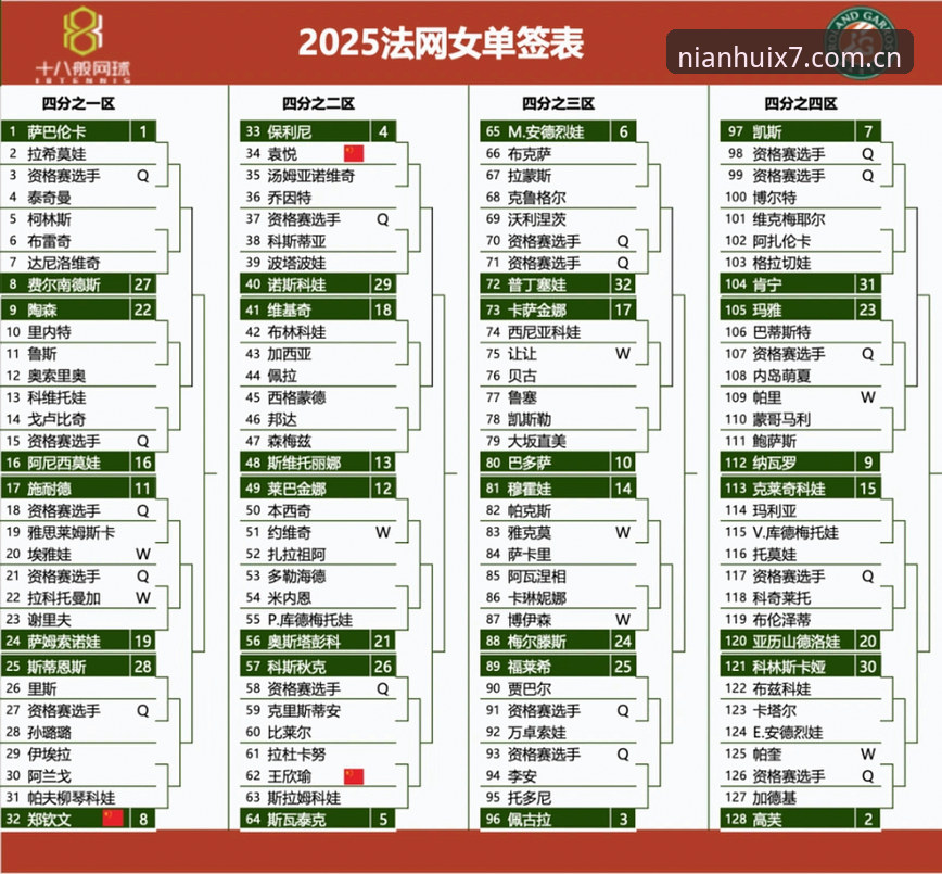 2026法网女单签表深度解析：郑钦文保分压力下的突围之路